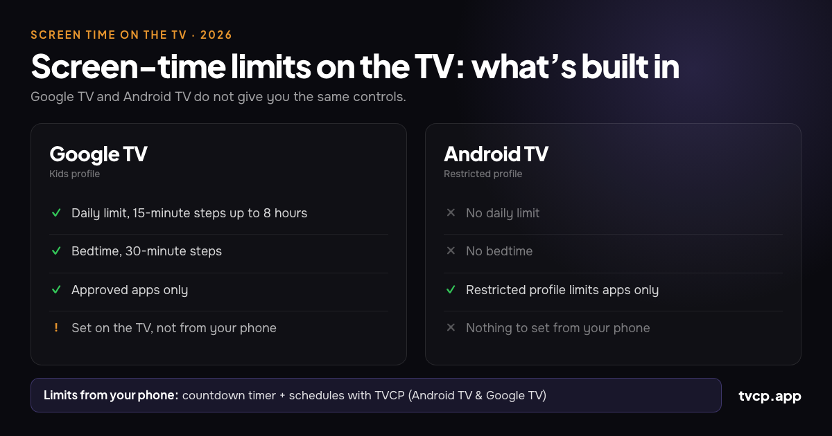 Bildschirmzeit-Limits auf Google TV und Android TV mit Tageslimit, Schlafenszeit und Handy-Steuerung über TVCP
